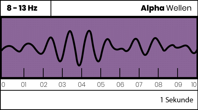 Alpha Gehirnwellen,  Alpha Waves